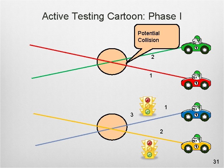 Active Testing Cartoon: Phase I Potential Collision 2 1 1 3 2 31 