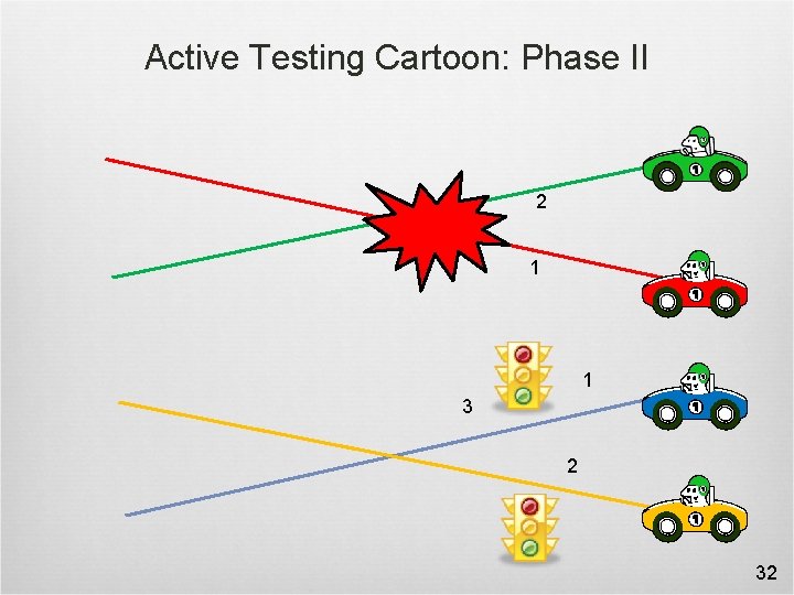 Active Testing Cartoon: Phase II 2 1 1 3 2 32 