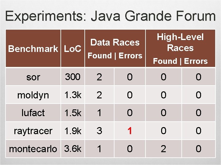 Experiments: Java Grande Forum Benchmark Lo. C Data Races Found | Errors High-Level Races