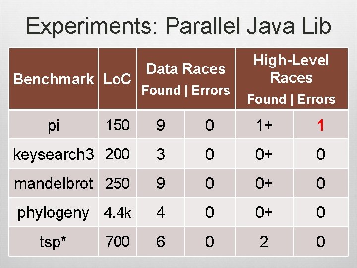 Experiments: Parallel Java Lib Benchmark Lo. C pi Data Races Found | Errors High-Level