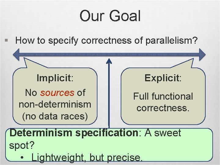 Our Goal § How to specify correctness of parallelism? Implicit: Explicit: No sources of