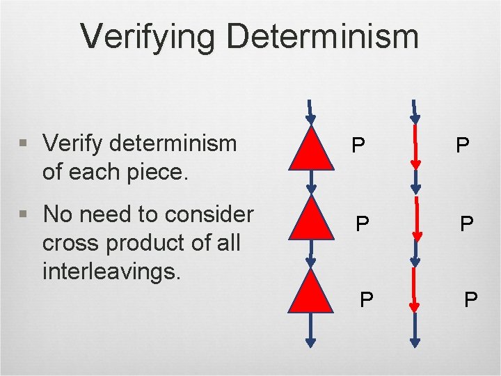 Verifying Determinism § Verify determinism of each piece. § No need to consider cross