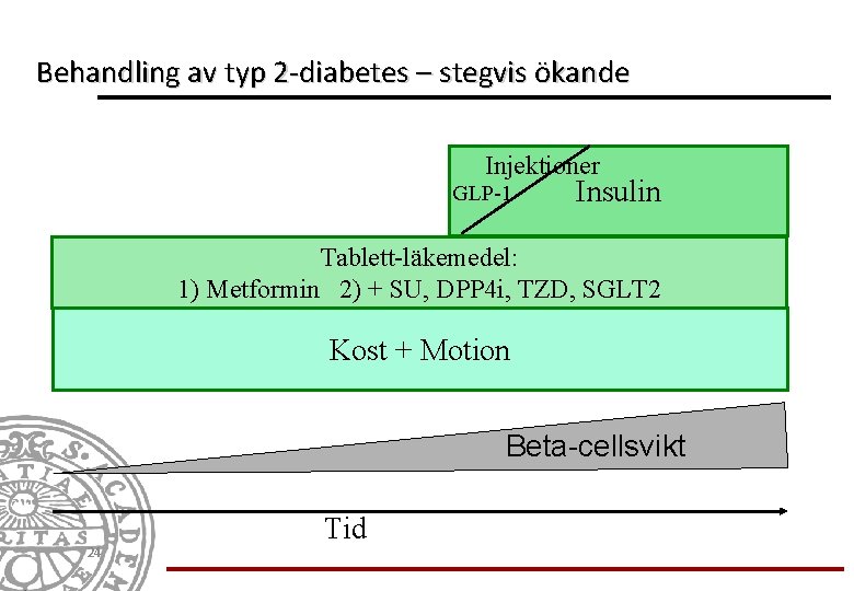 Behandling av typ 2 -diabetes – stegvis ökande Injektioner GLP-1 Insulin Tablett-läkemedel: 1) Metformin