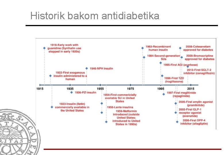 Historik bakom antidiabetika 