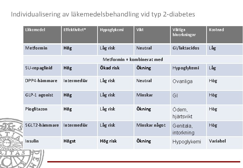 Individualisering av läkemedelsbehandling vid typ 2 -diabetes Läkemedel Effektivitet* Hypoglykemi Viktiga biverkningar Kostnad Metformin