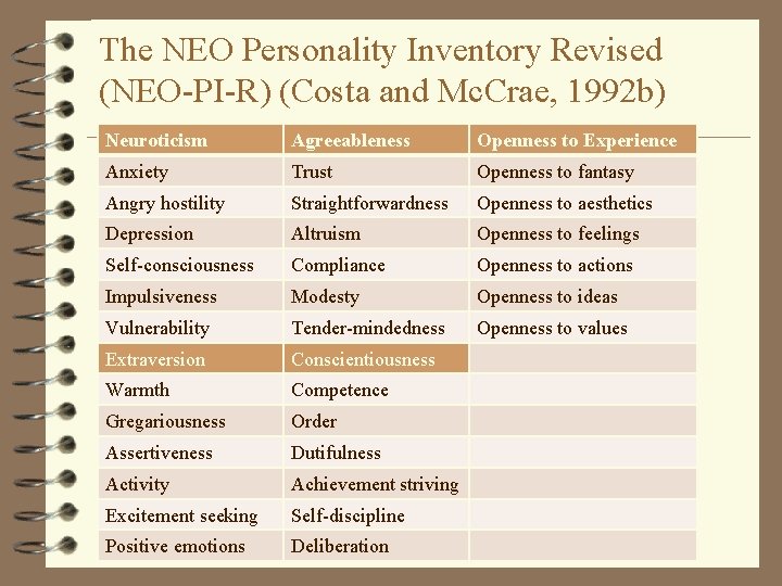 The NEO Personality Inventory Revised (NEO-PI-R) (Costa and Mc. Crae, 1992 b) Neuroticism Agreeableness