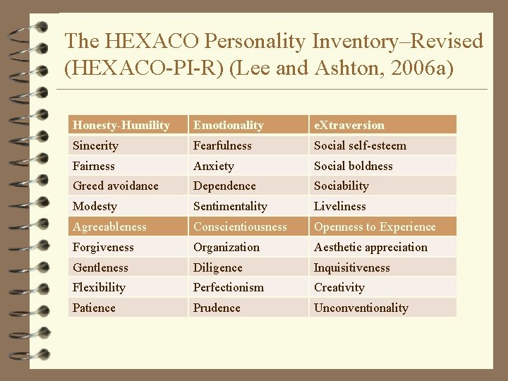 The HEXACO Personality Inventory‒Revised (HEXACO-PI-R) (Lee and Ashton, 2006 a) Honesty-Humility Emotionality e. Xtraversion