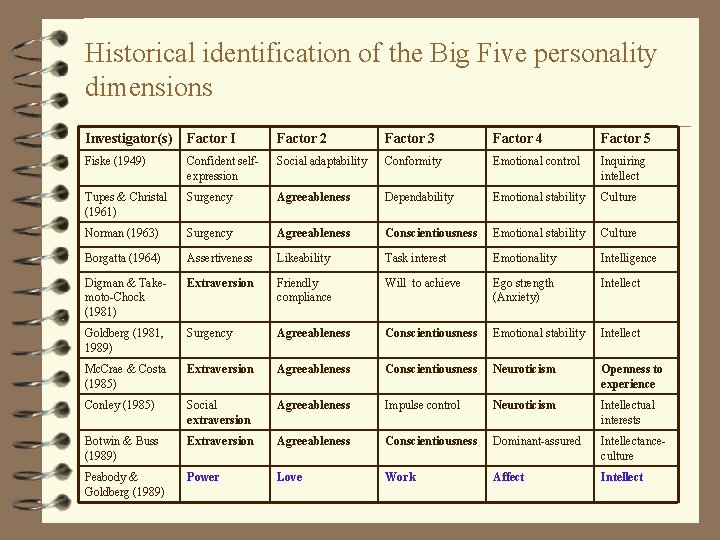 Historical identification of the Big Five personality dimensions Investigator(s) Factor I Factor 2 Factor