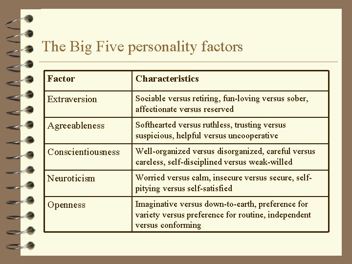 The Big Five personality factors Factor Characteristics Extraversion Sociable versus retiring, fun-loving versus sober,