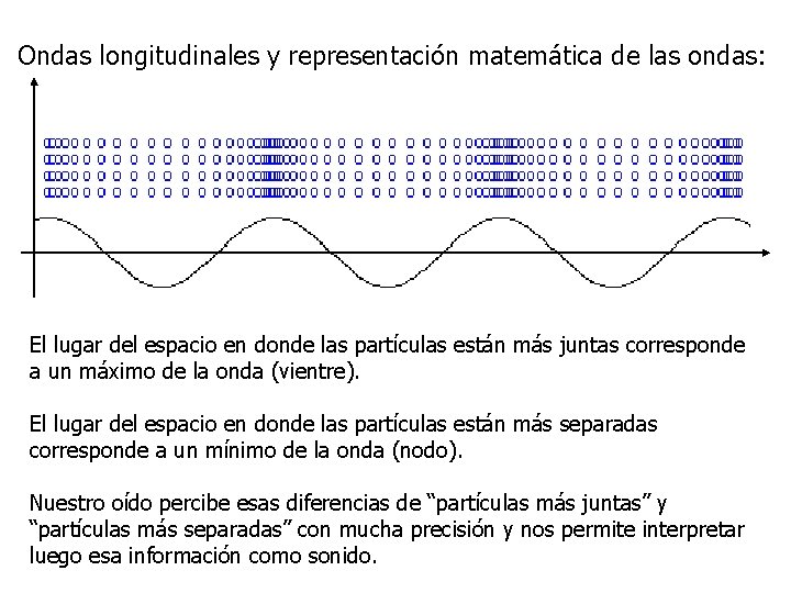 Ondas longitudinales y representación matemática de las ondas: El lugar del espacio en donde