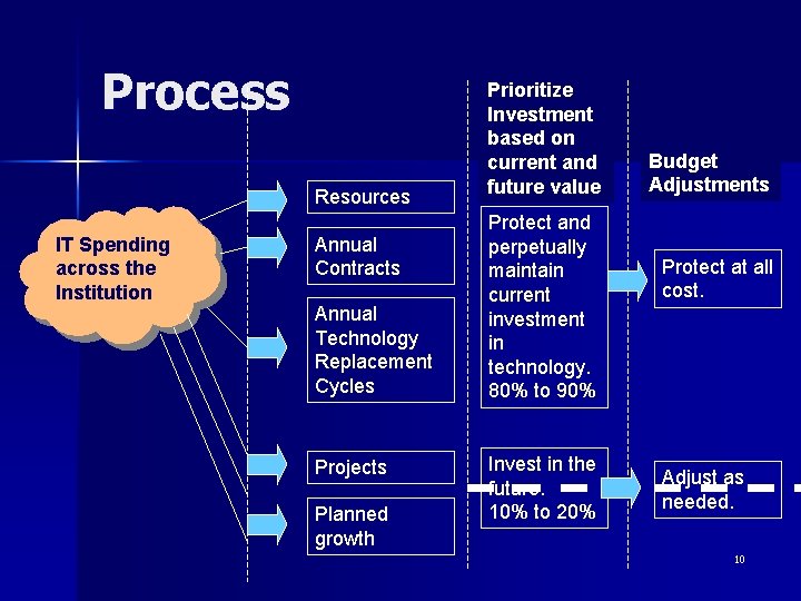 Process Resources IT Spending across the Institution Annual Contracts Annual Technology Replacement Cycles Projects