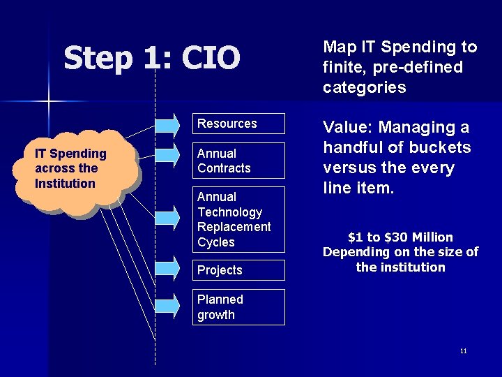 Step 1: CIO Resources IT Spending across the Institution Annual Contracts Annual Technology Replacement