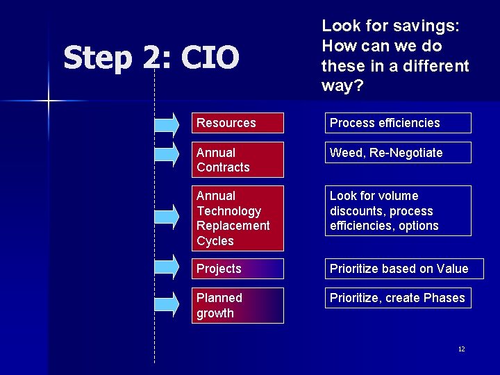 Step 2: CIO Look for savings: How can we do these in a different