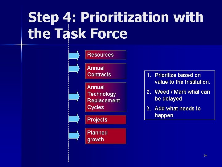 Step 4: Prioritization with the Task Force Resources Annual Contracts Annual Technology Replacement Cycles