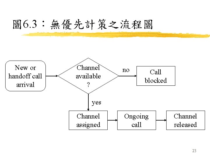 圖 6. 3：無優先計策之流程圖 New or handoff call arrival Channel available ? no Call blocked