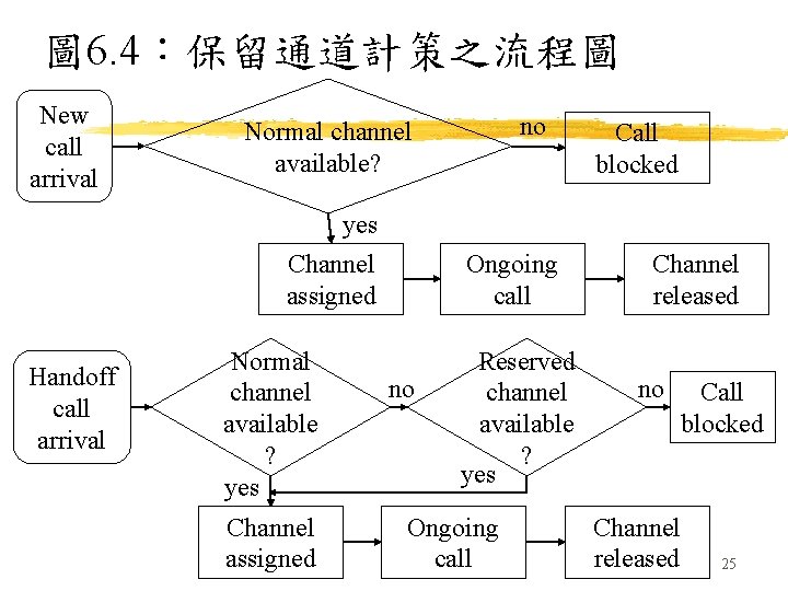 圖 6. 4：保留通道計策之流程圖 New call arrival no Normal channel available? Call blocked yes Channel