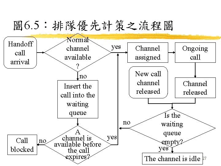 圖 6. 5：排隊優先計策之流程圖 Handoff call arrival Normal channel available ? no Insert the call