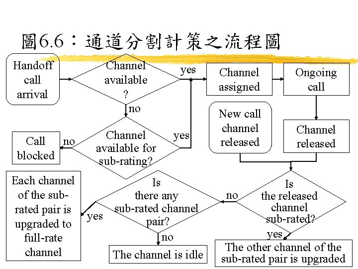 圖 6. 6：通道分割計策之流程圖 Handoff call arrival Call no blocked Each channel of the subrated