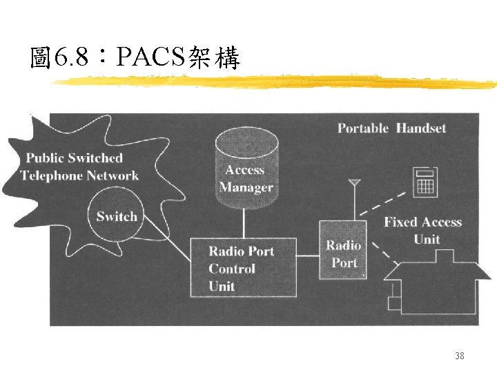 圖 6. 8：PACS架構 38 