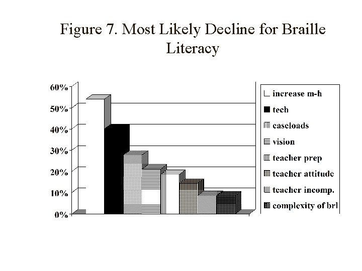 Figure 7. Most Likely Decline for Braille Literacy 