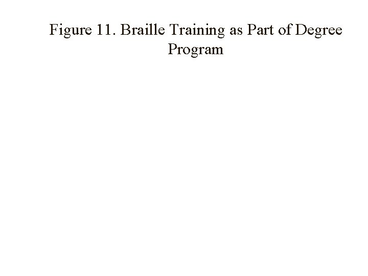 Figure 11. Braille Training as Part of Degree Program 