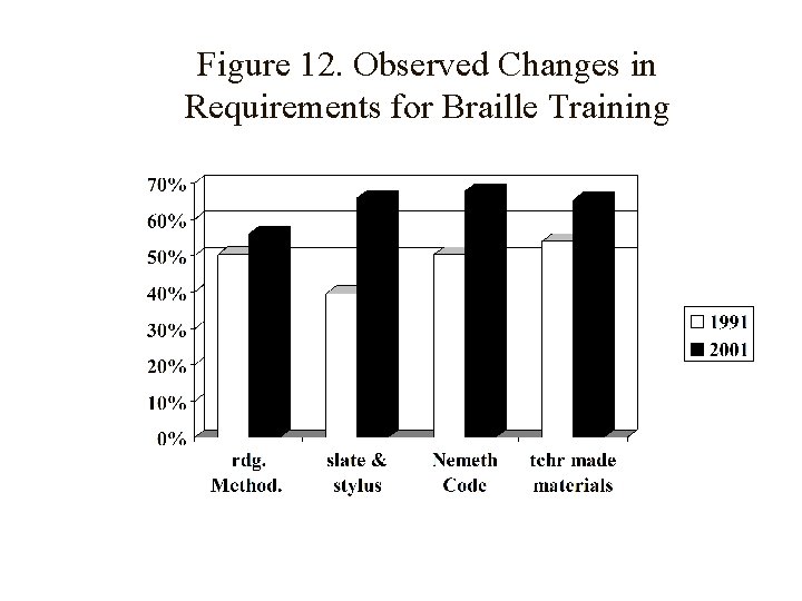 Figure 12. Observed Changes in Requirements for Braille Training 
