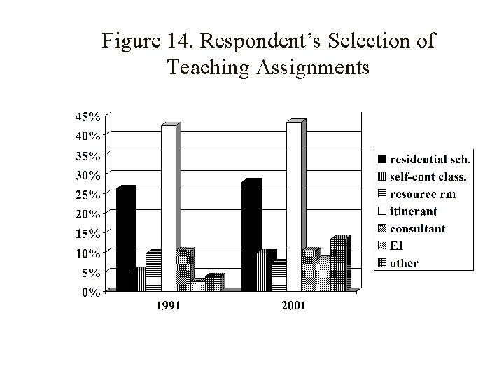 Figure 14. Respondent’s Selection of Teaching Assignments 