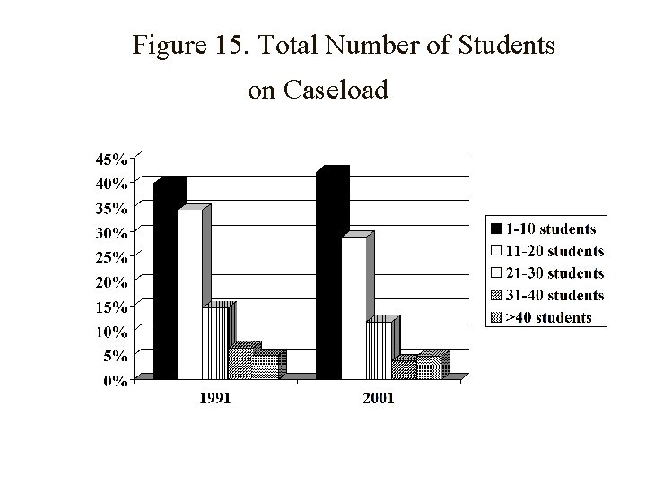 Figure 15. Total Number of Students on Caseload 