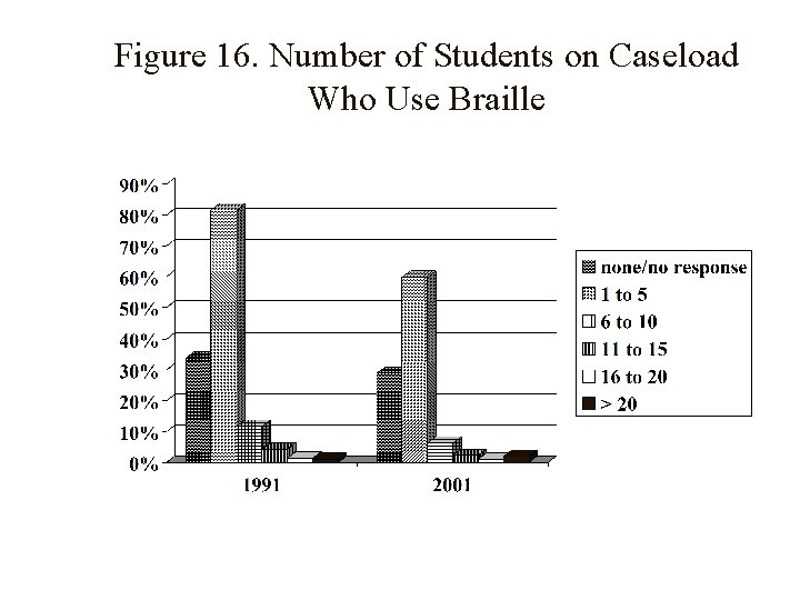 Figure 16. Number of Students on Caseload Who Use Braille 