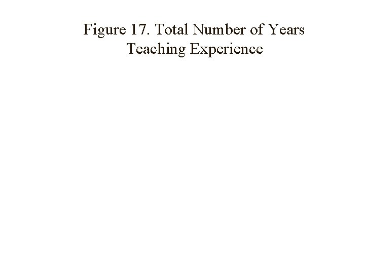 Figure 17. Total Number of Years Teaching Experience 