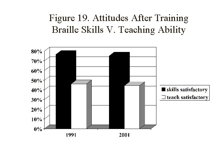 Figure 19. Attitudes After Training Braille Skills V. Teaching Ability 