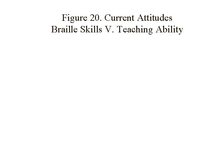 Figure 20. Current Attitudes Braille Skills V. Teaching Ability 