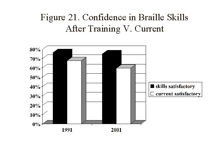 Figure 21. Confidence in Braille Skills After Training V. Current 