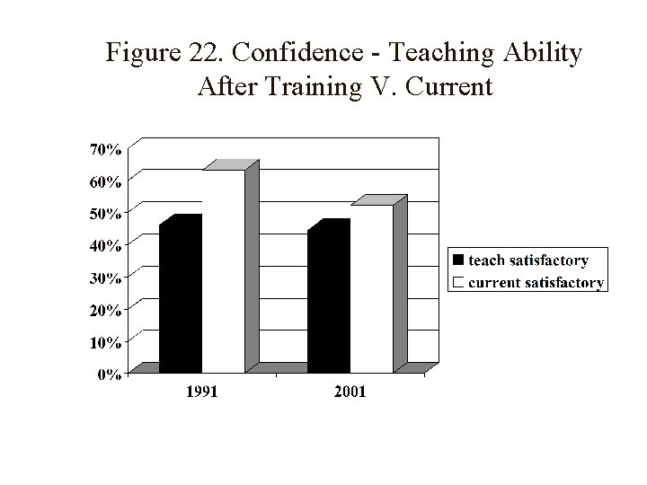 Figure 22. Confidence - Teaching Ability After Training V. Current 