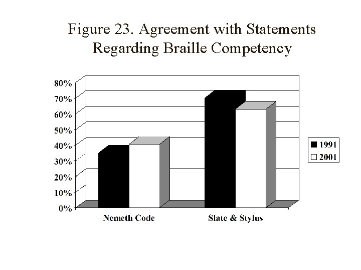 Figure 23. Agreement with Statements Regarding Braille Competency 