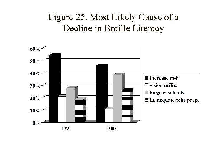 Figure 25. Most Likely Cause of a Decline in Braille Literacy 