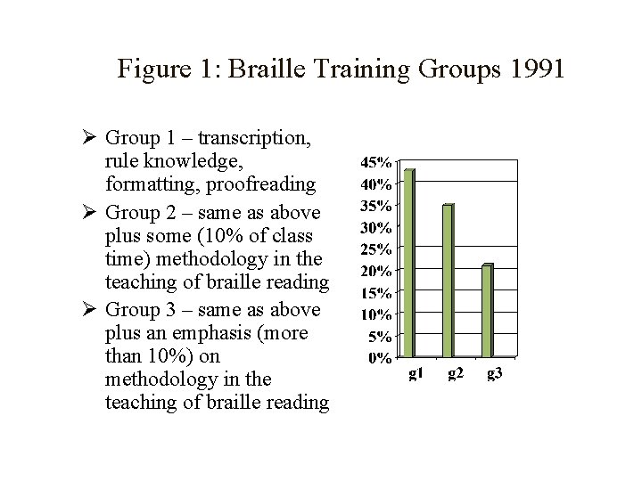 Figure 1: Braille Training Groups 1991 Ø Group 1 – transcription, rule knowledge, formatting,