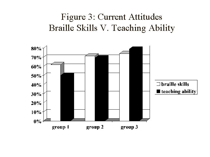 Figure 3: Current Attitudes Braille Skills V. Teaching Ability 