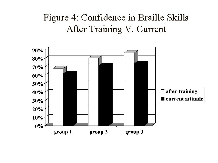 Figure 4: Confidence in Braille Skills After Training V. Current 