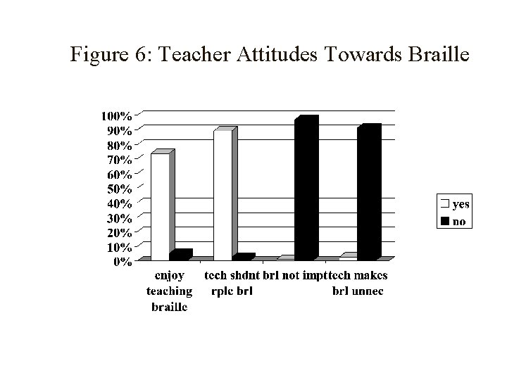 Figure 6: Teacher Attitudes Towards Braille 