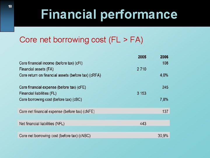 18 Financial performance Core net borrowing cost (FL > FA) 