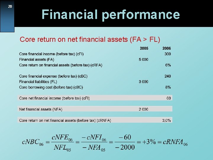 20 Financial performance Core return on net financial assets (FA > FL) 