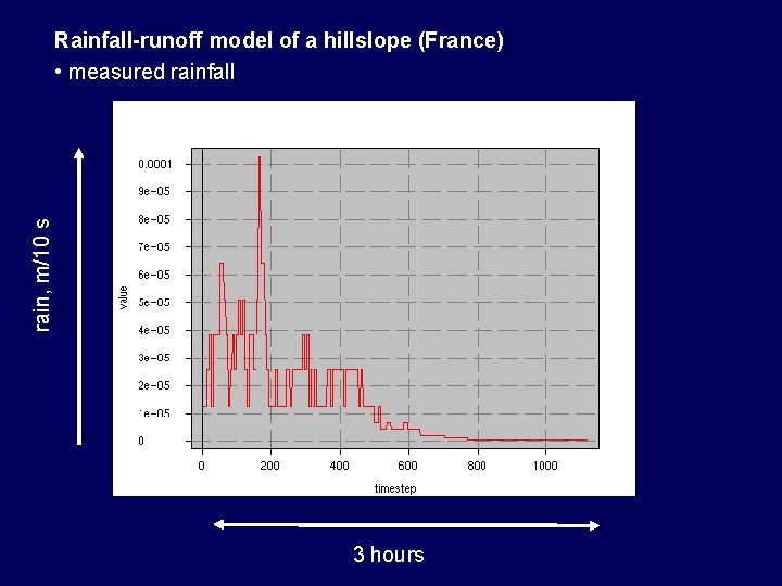 rain, m/10 s Rainfall-runoff model of a hillslope (France) • measured rainfall 3 hours