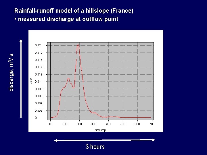 discarge, m 3/ s Rainfall-runoff model of a hillslope (France) • measured discharge at