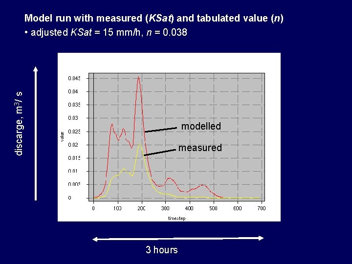 discarge, m 3/ s Model run with measured (KSat) and tabulated value (n) •