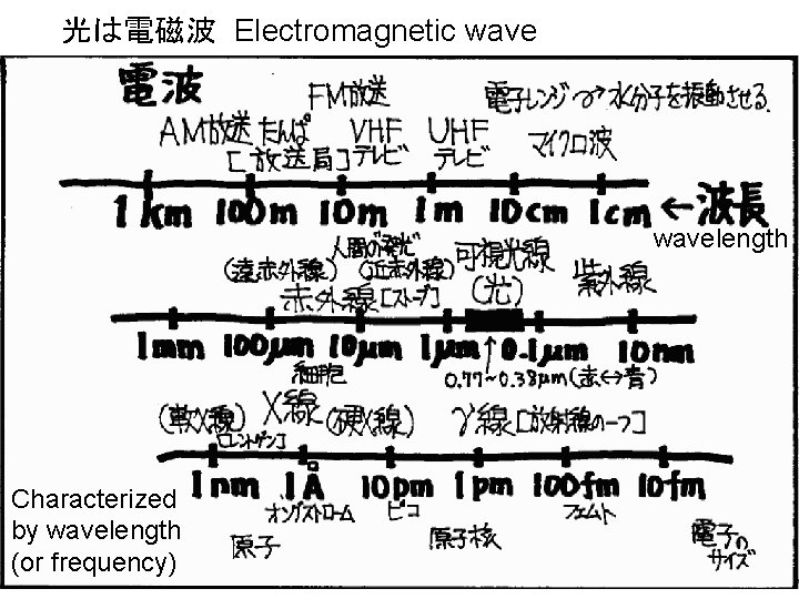 光は電磁波 Electromagnetic wavelength Characterized by wavelength (or frequency) 