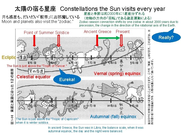 太陽の宿る星座　Constellations the Sun visits every year 　　星座と季節は約2000年に 1星座分ずれる 月も惑星も、だいだい「獣帯」にお邪魔している　　（地軸の方向の「回転」である歳差運動による） Moon and planets also visit