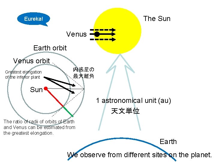 The Sun Eureka! Venus Earth orbit Venus orbit Greatest elongation of the inferior plant