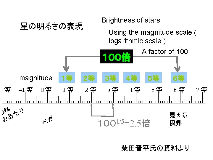 星の明るさの表現 Brightness of stars Using the magnitude scale ( logarithmic scale ) １００倍 magnitude