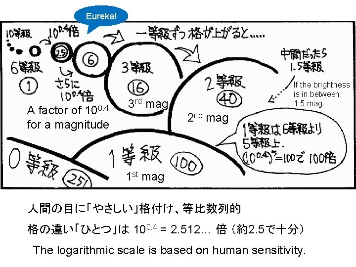 Eureka! A factor of 100. 4 for a magnitude If the brightness is in